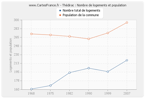 Thédirac : Nombre de logements et population