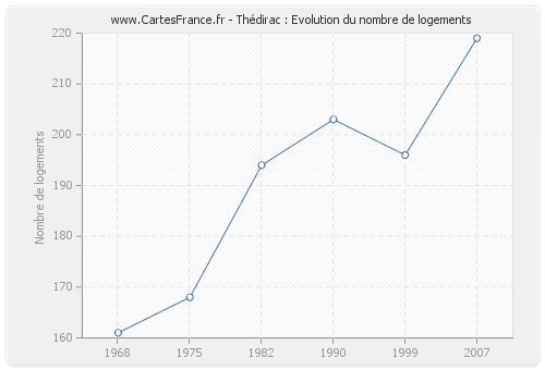 Thédirac : Evolution du nombre de logements