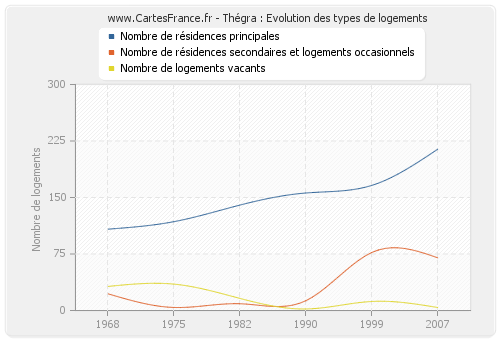 Thégra : Evolution des types de logements