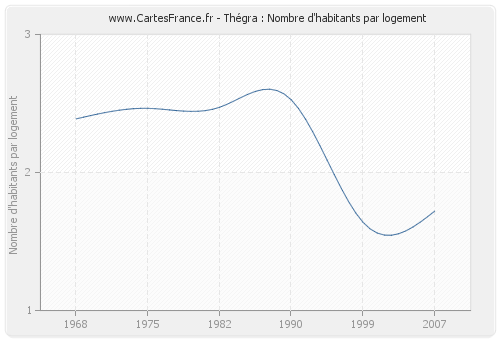 Thégra : Nombre d'habitants par logement