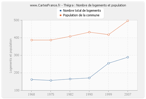 Thégra : Nombre de logements et population