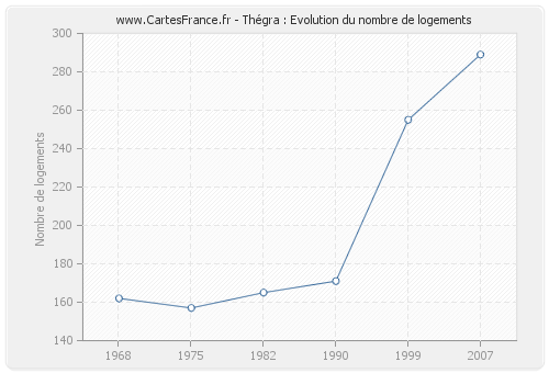 Thégra : Evolution du nombre de logements