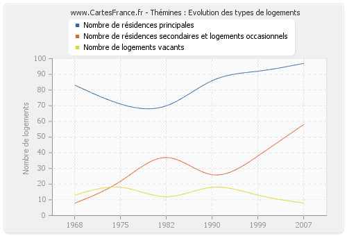 Thémines : Evolution des types de logements