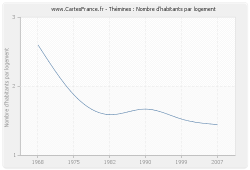 Thémines : Nombre d'habitants par logement