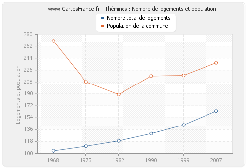 Thémines : Nombre de logements et population