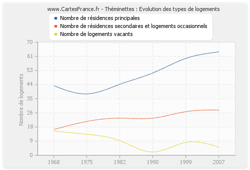 Théminettes : Evolution des types de logements