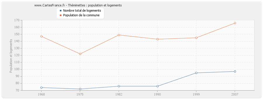 Théminettes : population et logements