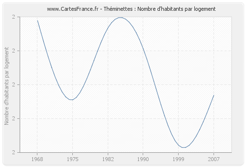 Théminettes : Nombre d'habitants par logement