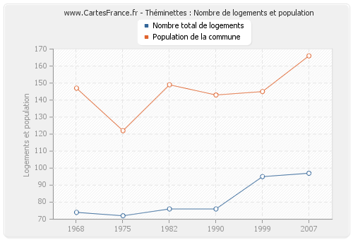 Théminettes : Nombre de logements et population