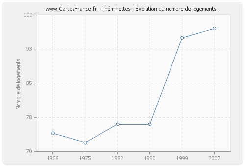 Théminettes : Evolution du nombre de logements