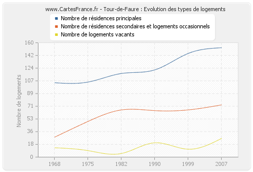 Tour-de-Faure : Evolution des types de logements