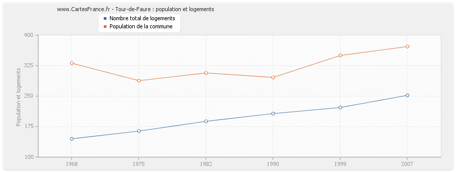 Tour-de-Faure : population et logements