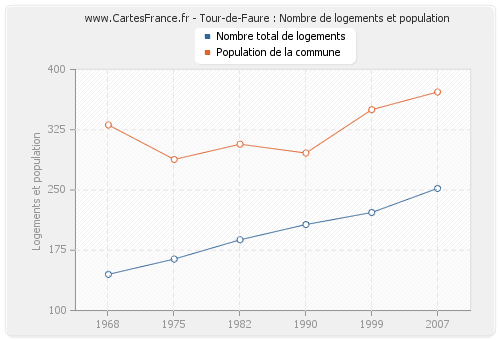 Tour-de-Faure : Nombre de logements et population