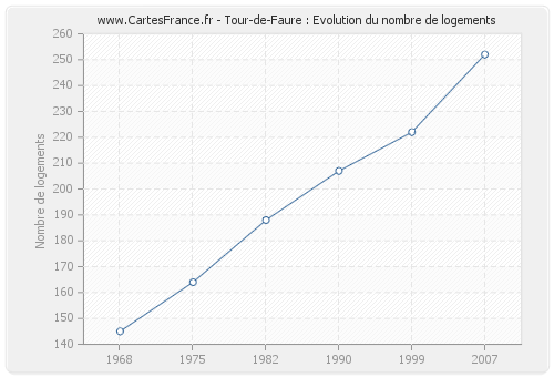 Tour-de-Faure : Evolution du nombre de logements