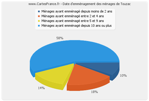 Date d'emménagement des ménages de Touzac