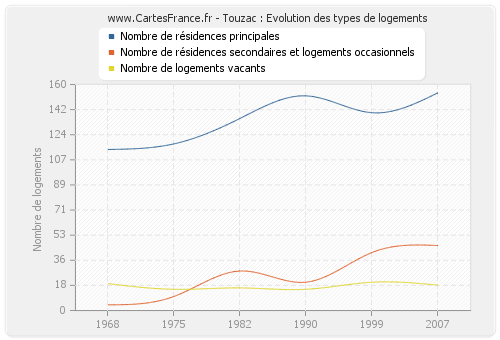 Touzac : Evolution des types de logements