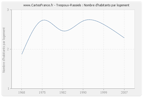Trespoux-Rassiels : Nombre d'habitants par logement