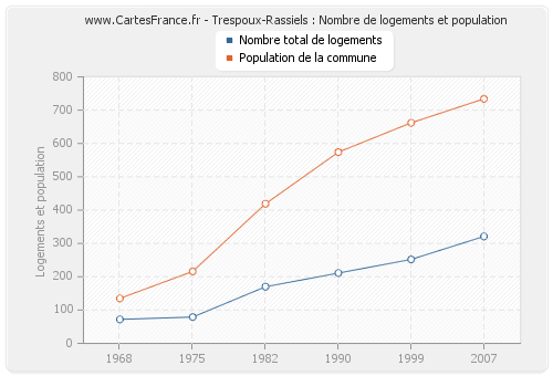 Trespoux-Rassiels : Nombre de logements et population