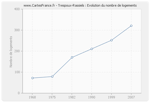 Trespoux-Rassiels : Evolution du nombre de logements