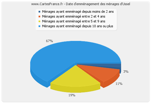 Date d'emménagement des ménages d'Ussel