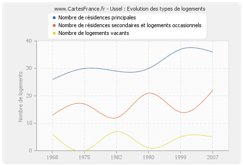 Ussel : Evolution des types de logements