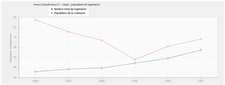 Ussel : population et logements