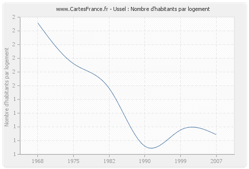 Ussel : Nombre d'habitants par logement