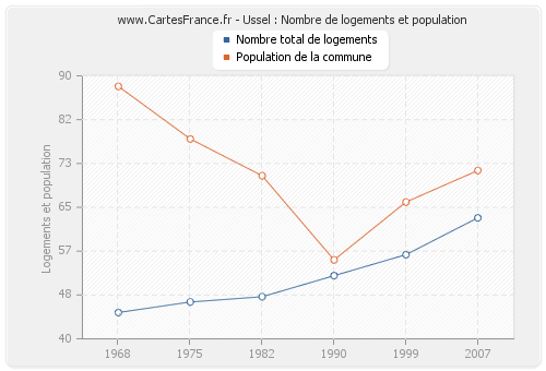 Ussel : Nombre de logements et population