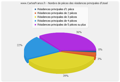 Nombre de pièces des résidences principales d'Ussel