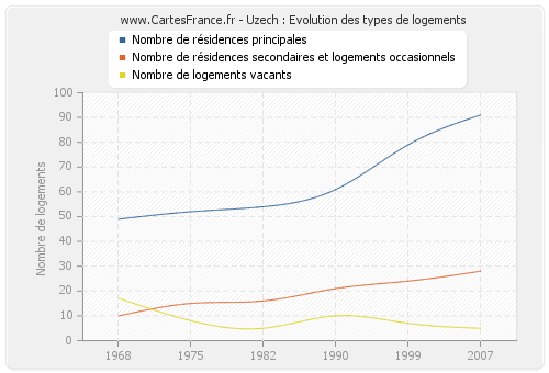 Uzech : Evolution des types de logements