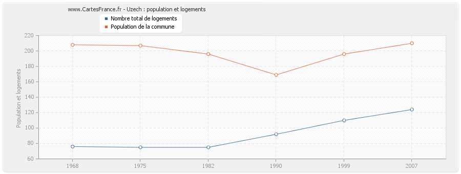 Uzech : population et logements