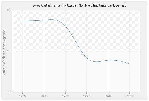 Uzech : Nombre d'habitants par logement