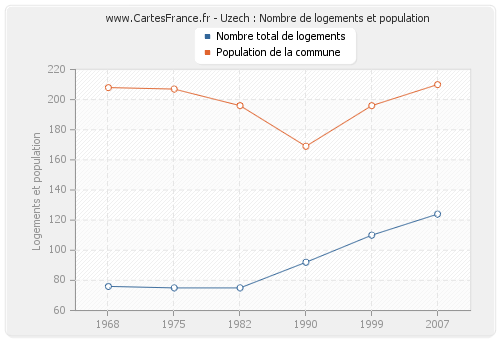 Uzech : Nombre de logements et population