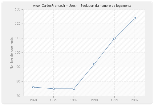 Uzech : Evolution du nombre de logements