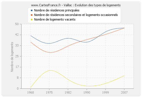 Vaillac : Evolution des types de logements