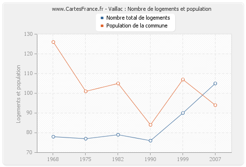 Vaillac : Nombre de logements et population