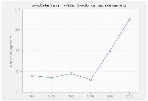 Vaillac : Evolution du nombre de logements