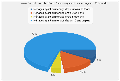 Date d'emménagement des ménages de Valprionde