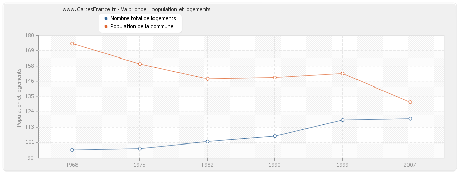 Valprionde : population et logements