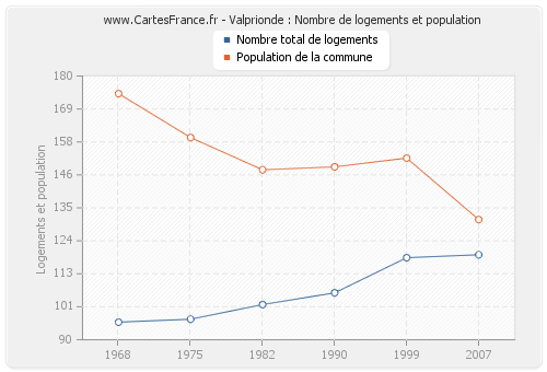 Valprionde : Nombre de logements et population