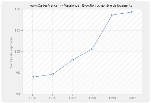 Valprionde : Evolution du nombre de logements