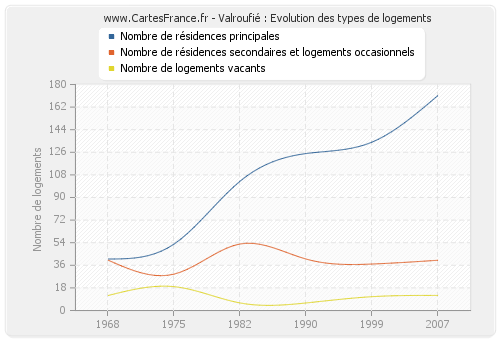 Valroufié : Evolution des types de logements