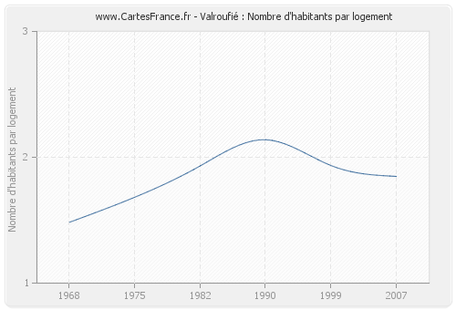 Valroufié : Nombre d'habitants par logement