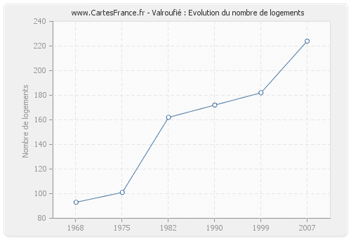 Valroufié : Evolution du nombre de logements