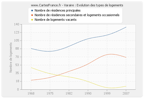 Varaire : Evolution des types de logements