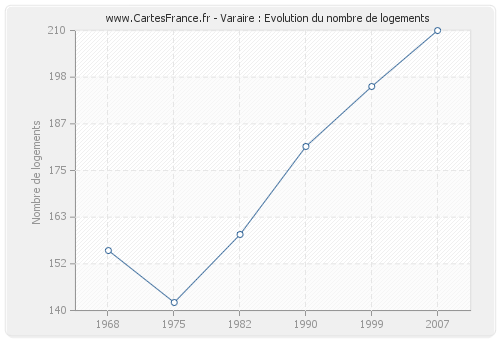 Varaire : Evolution du nombre de logements