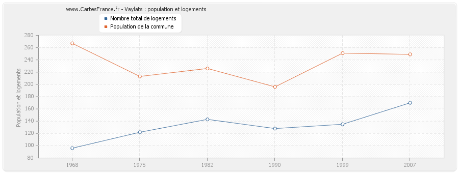 Vaylats : population et logements