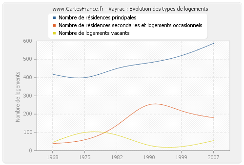 Vayrac : Evolution des types de logements