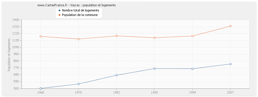 Vayrac : population et logements