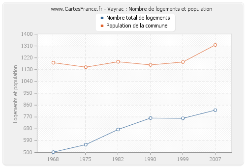 Vayrac : Nombre de logements et population